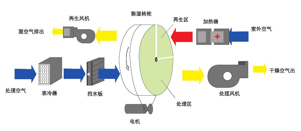 組合式轉(zhuǎn)輪除濕機(jī)原理圖