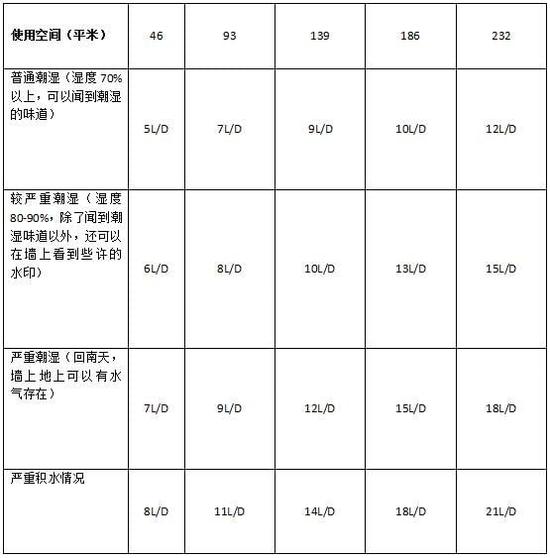 除濕機(jī)加濕器的原理是什么，南北差異應(yīng)該買(mǎi)哪個(gè)？