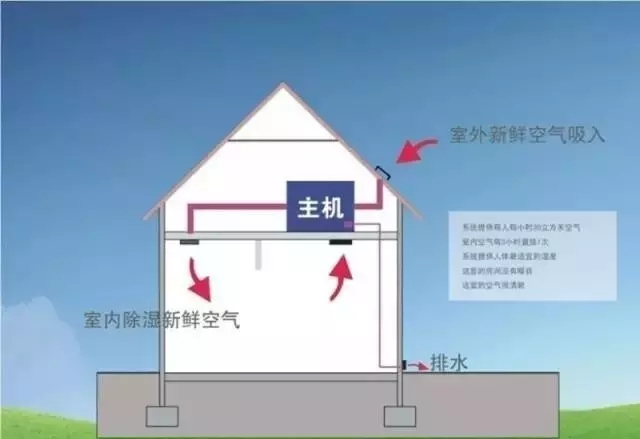 新風(fēng)除濕系統(tǒng)、家庭新風(fēng)除濕帶給人們的好處