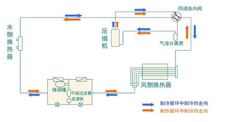 全面簡析風(fēng)冷模塊機組（原理、結(jié)構(gòu)、熱回收及安裝要點）