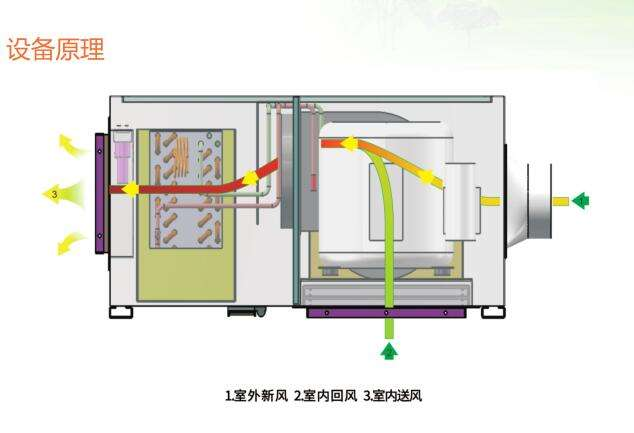 新風(fēng)除濕機