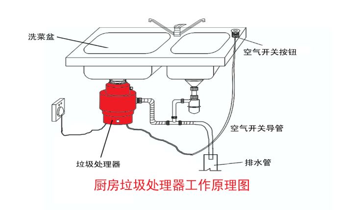 垃圾分類大勢(shì)所趨 垃圾處理器能否迎來(lái)市場(chǎng)機(jī)遇？