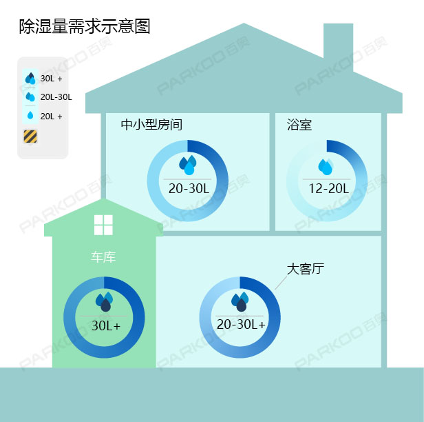 怎么選購(gòu)適合自己的除濕機(jī)？除濕量的大小