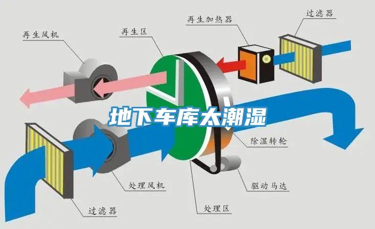 地下車庫(kù)太潮濕