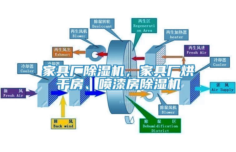 家具廠除濕機，家具廠烘干房、噴漆房除濕機