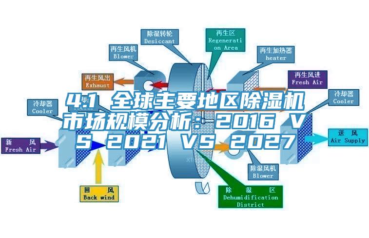 4.1 全球主要地區(qū)除濕機市場規(guī)模分析：2016 VS 2021 VS 2027