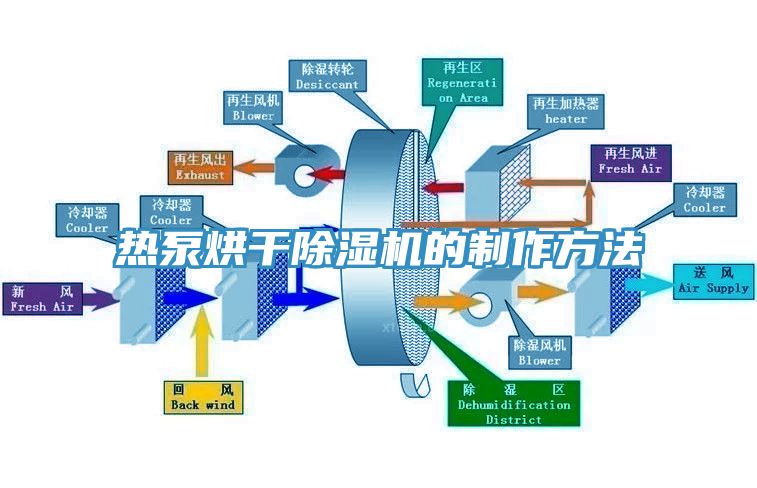 熱泵烘干除濕機的制作方法