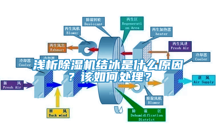 淺析除濕機(jī)結(jié)冰是什么原因？該如何處理？