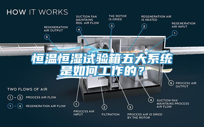 恒溫恒濕試驗(yàn)箱五大系統(tǒng)是如何工作的？