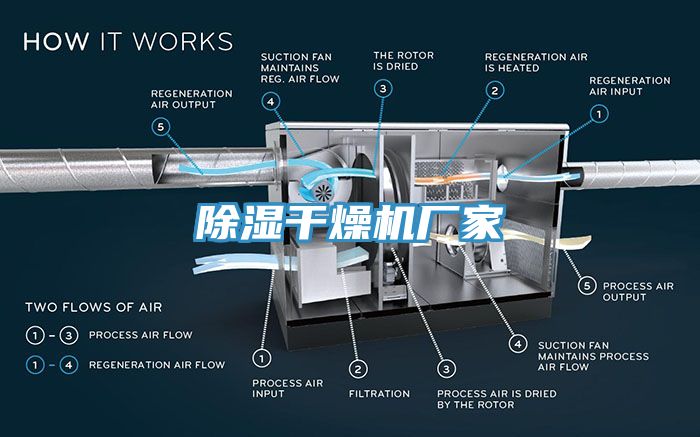 除濕干燥機(jī)廠(chǎng)家