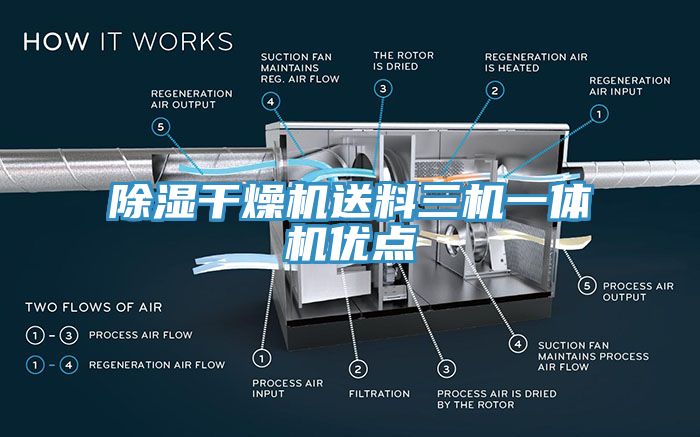 除濕干燥機(jī)送料三機(jī)一體機(jī)優(yōu)點(diǎn)