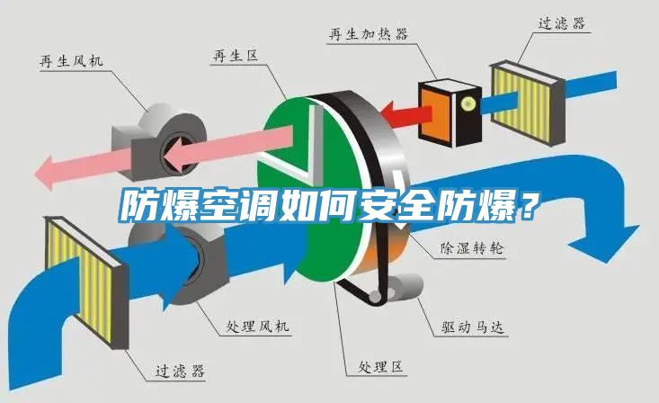 防爆空調如何安全防爆？