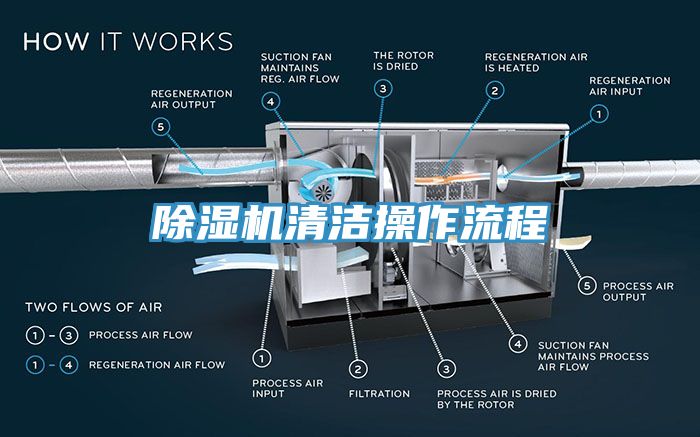 除濕機清潔操作流程