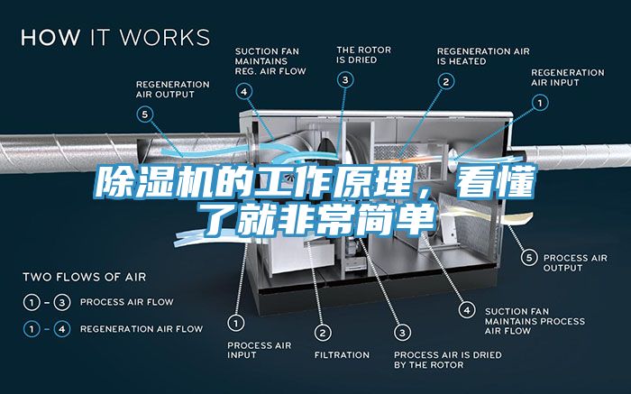 除濕機的工作原理，看懂了就非常簡單